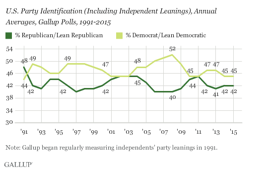 gallup-lean